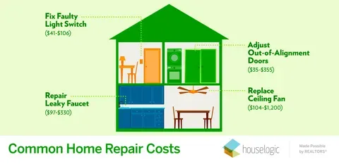 Average Home Repair Costs in the USA