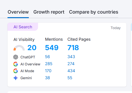 7 April 2026 — Semrush AI Visibility dashboard screenshot