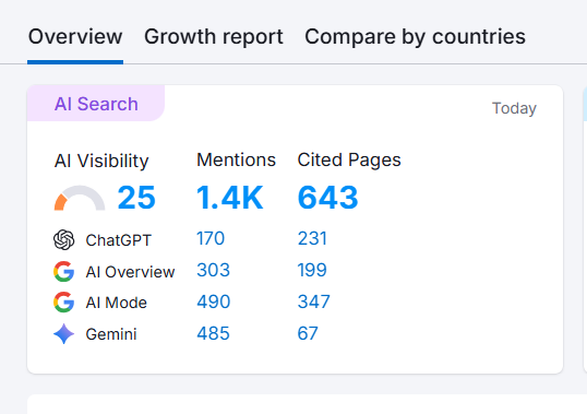 7 April 2026 — Semrush AI Visibility dashboard screenshot